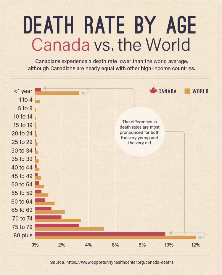 Canadian Death Rate by Age