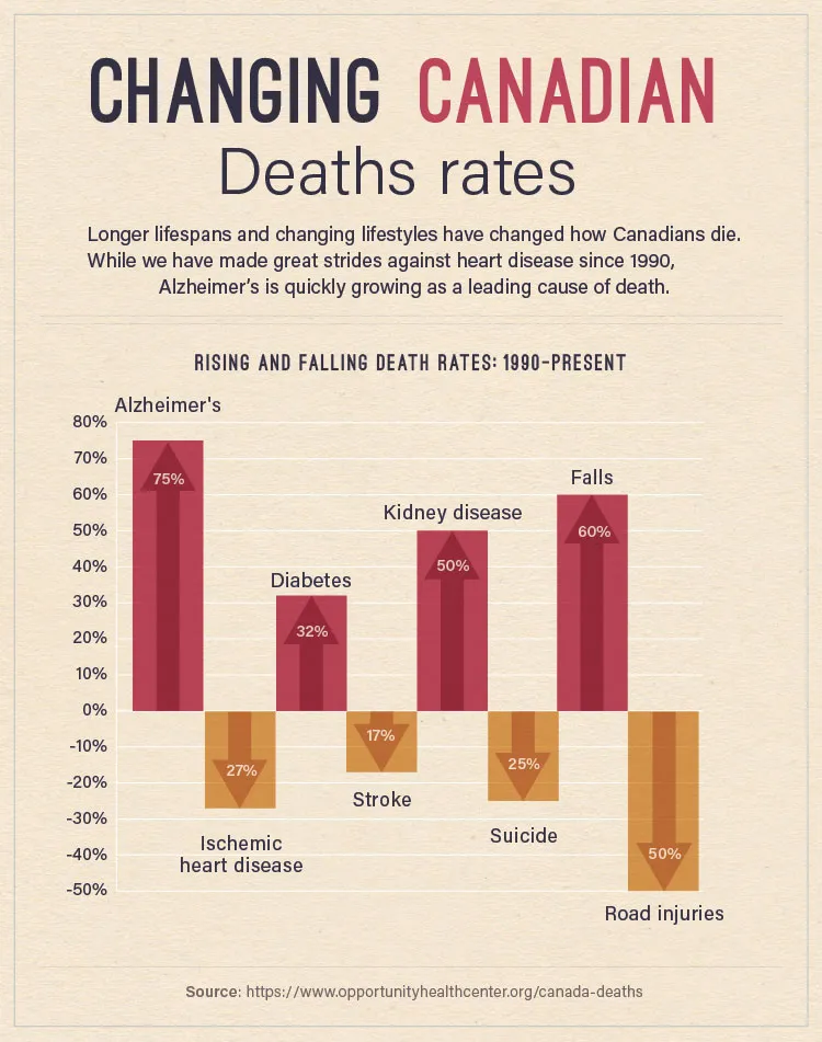 Changing Canadian Death Rates 1990-2013