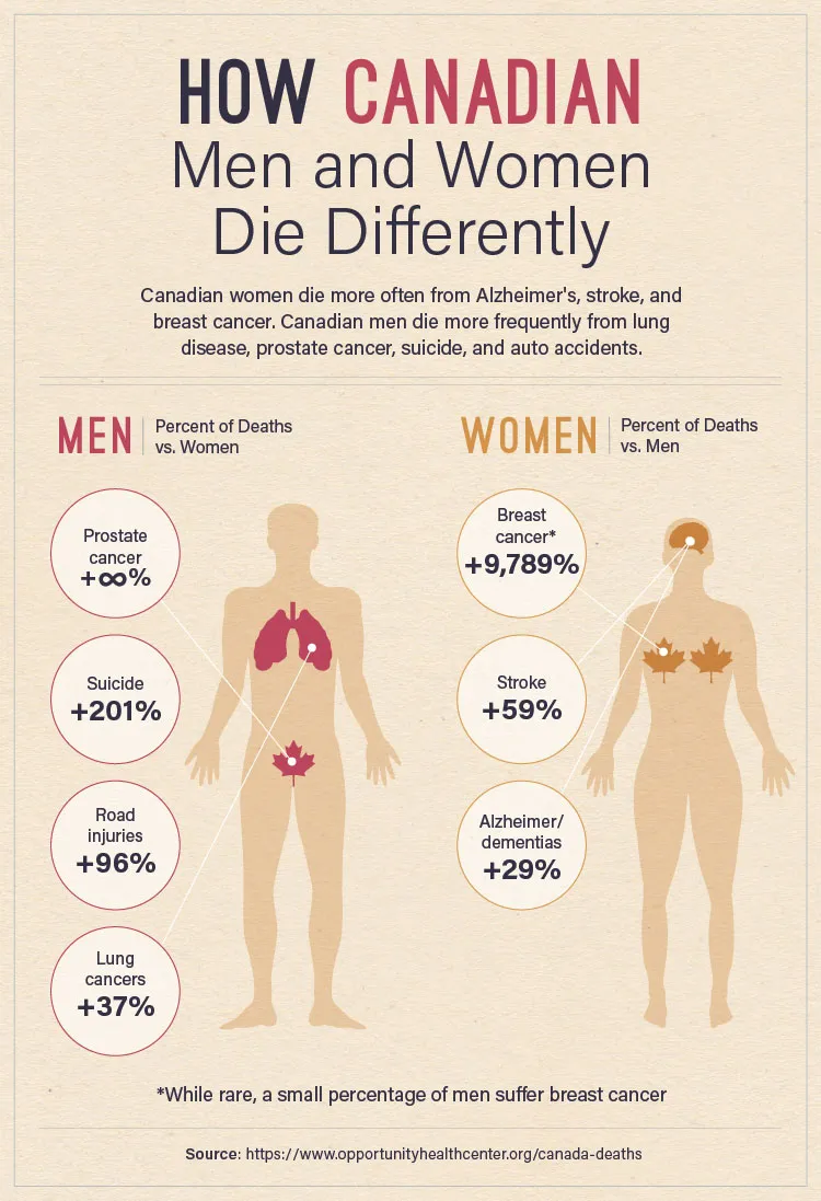 How Canadian Men and Women Die Differently