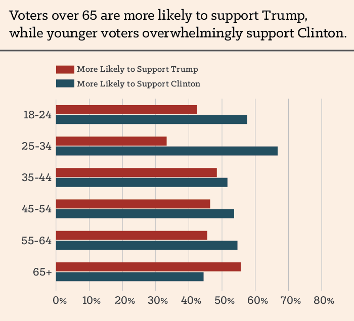 Older voters support Trump, younger voters support Clinton