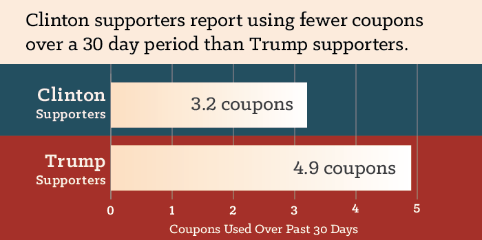 Trump supporters use more coupons and promo codes