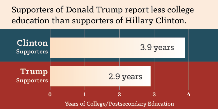 Trump Supporters Have Less College Than Clinton's