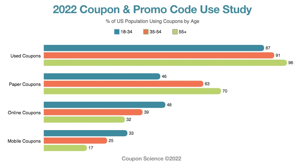 2023 Coupon and Promo Code Use Statistics