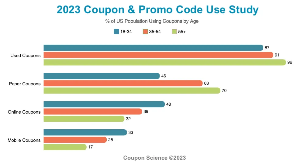 2023 Coupon & Promo Code Use Study