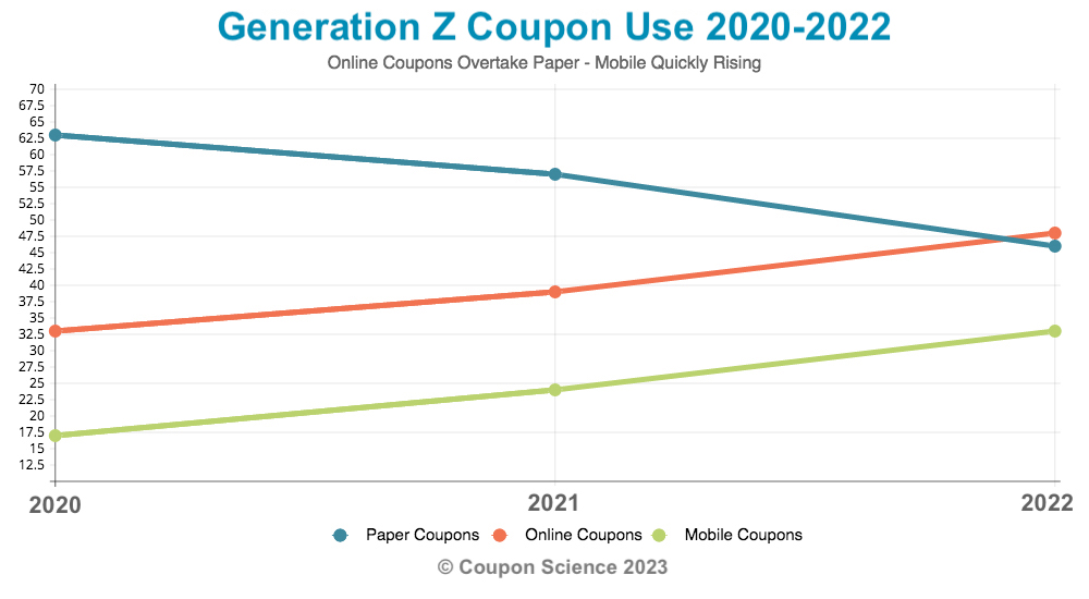 Gen Z Coupon Use