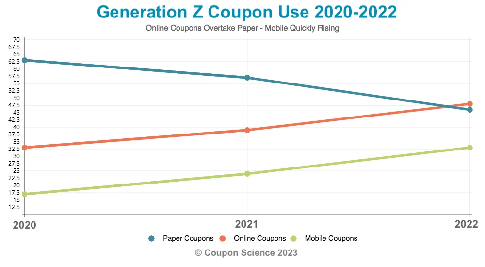 Gen Z Coupon Use