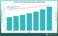 Coupon Trends Report